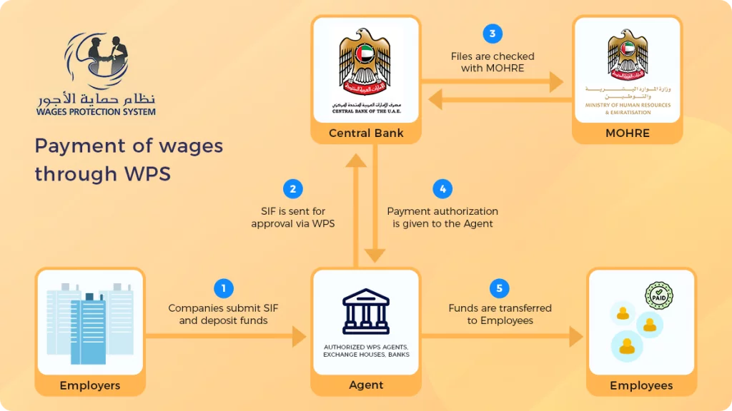 Wages Protection System (WPS) payment flow: employers submit SIF and deposit funds with an authorized agent, which sends the SIF to the Central Bank for approval, the Central Bank checks files with MOHRE, payment authorization is returned to the agent, and funds are transferred to employees